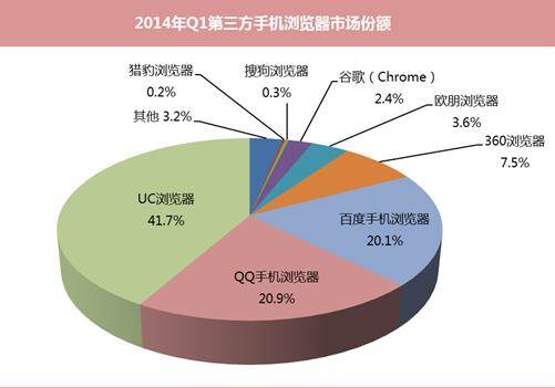 QQ浏览器、UC浏览器及百度手机浏览器下载最新排名
