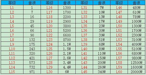 抖音升一级要多少钱