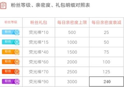 斗鱼粉丝牌等级价格怎么看