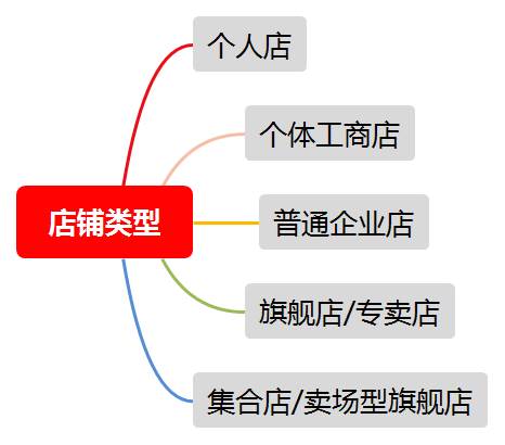 小红书开店流程及费用