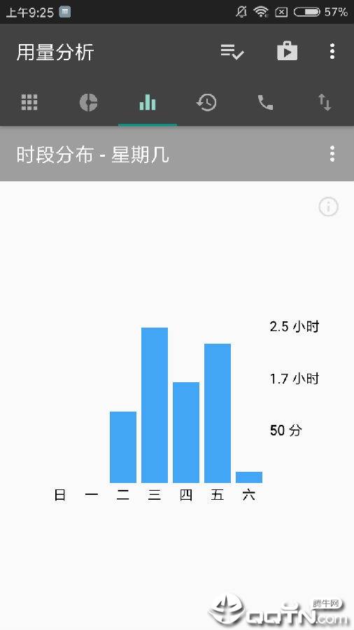 用量分析