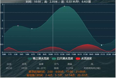 潮汐表精灵app