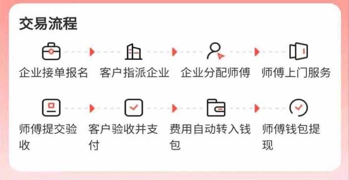 cncX急修商户版App