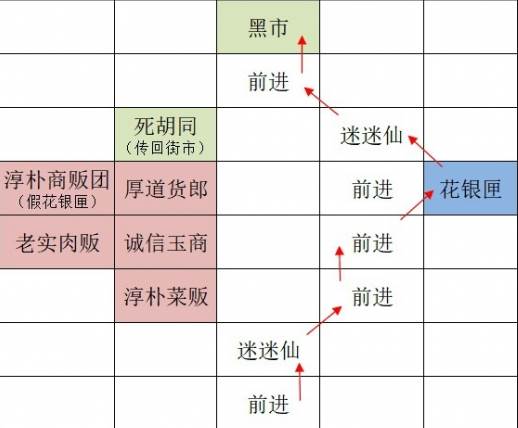 《如鸢》广陵据点重建路线一览
