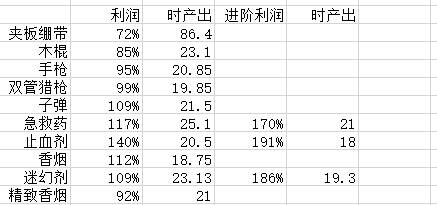 《末日方舟》玩家制造物品交易价值解析