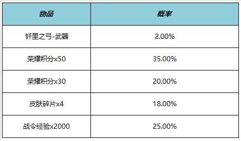 《王者荣耀》KPL年度总决赛福利一览