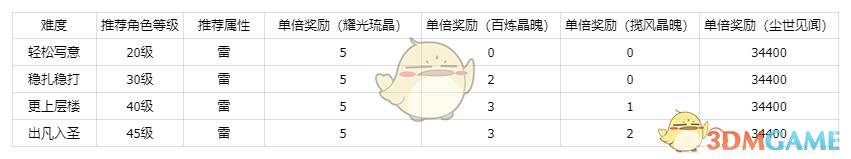 《仙剑世界》秘境方墟·重黎副本打法技巧