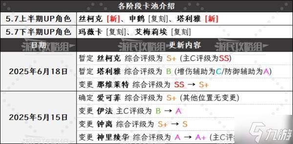 《原神》5.7版本角色强度排行榜(原神1. 5版本)