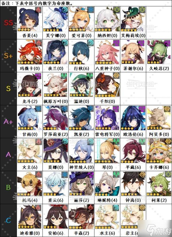 《原神》5.7版本角色强度排行榜(原神1. 5版本)