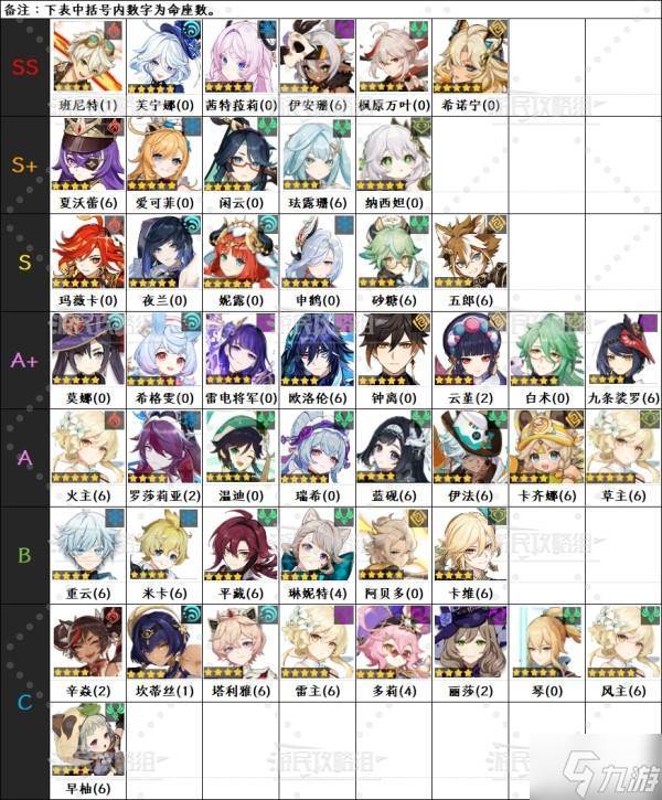 《原神》5.7版本角色强度排行榜(原神1. 5版本)