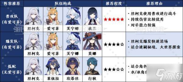 《原神》丝柯克阵容及各角色出装推荐(原神丝柯克平民配队)