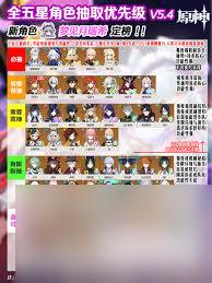 原神5.4版本芙宁娜是否值得抽取(原神5.4版本芙宁娜什么时候复刻)