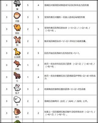 小动物自走棋动物图鉴最新版3