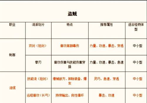 仙境传说新启航测试服职业推荐4