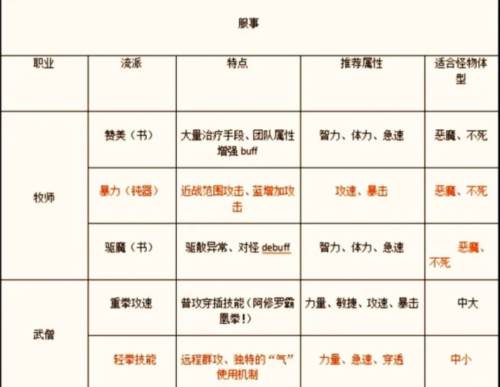 仙境传说新启航测试服职业推荐6