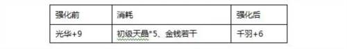 真三国快打翅膀升级攻略2