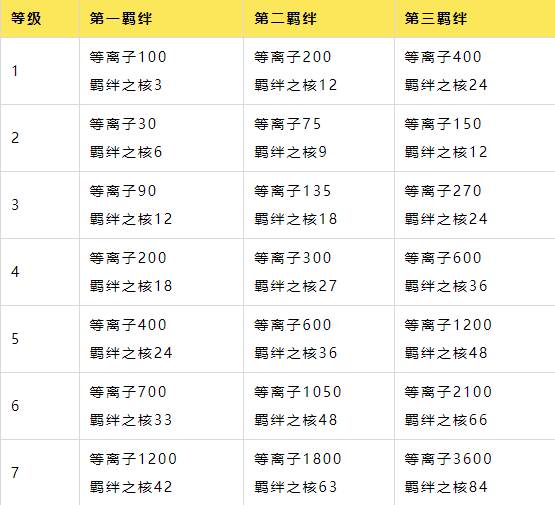 羁绊属性配图1