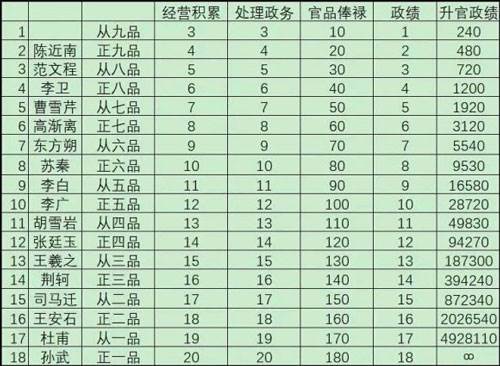 极品芝麻官微信版官品所需政绩