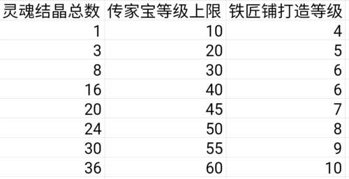 诸神皇冠转职传家宝5