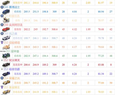 QQ飞车手游安卓版A车最新排行4