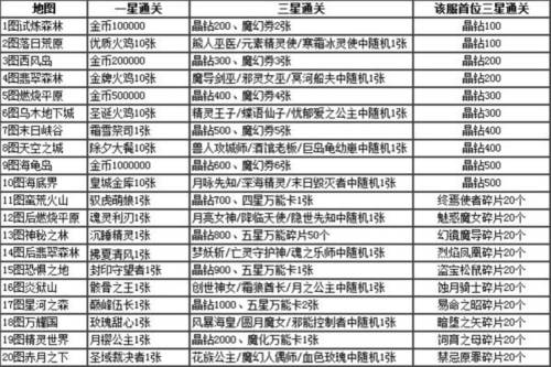 魔卡幻想新手攻略2