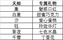 天姬送礼玩法详解配图2