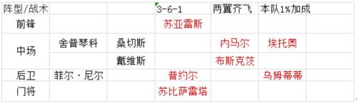 绿茵战神巴萨vip阵容搭配选择