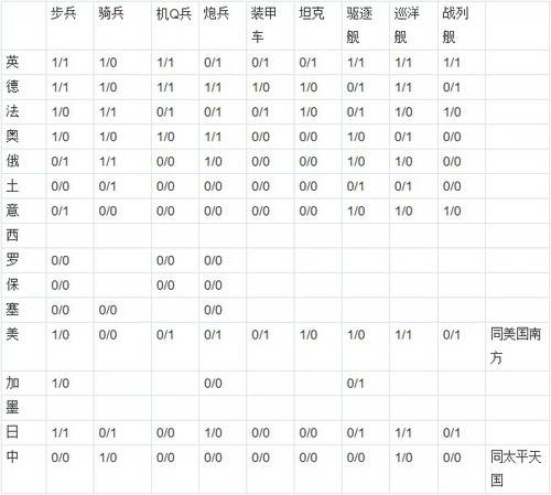 欧陆战争3无限金币无限勋章版游戏攻略3