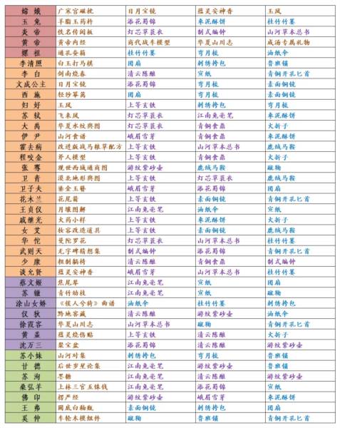 全名士送礼一览配图1